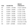 Scientific Anglers Mastery Trout Tippet Vorfachmaterial 30 Meter Spezifikationen